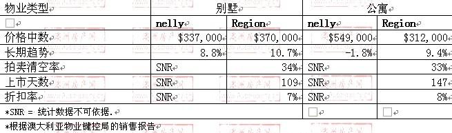 2008年10月到2009年10月，nelly bay地区别墅和公寓的价格
